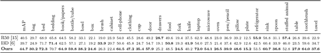 Figure 2 for Object Level Visual Reasoning in Videos