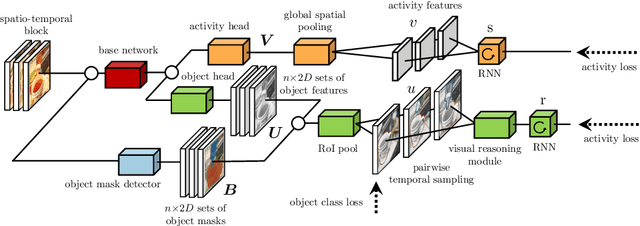 Figure 3 for Object Level Visual Reasoning in Videos