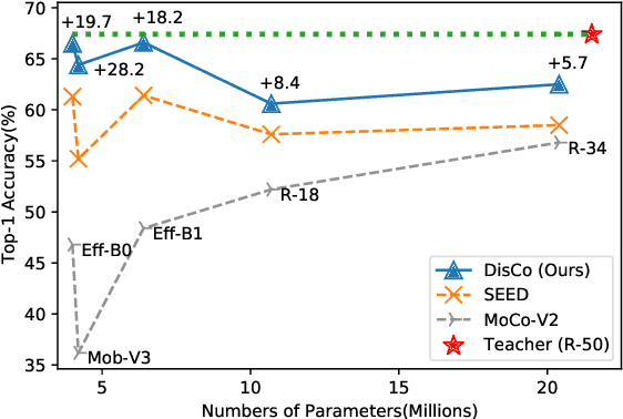 Figure 1 for DisCo: Remedy Self-supervised Learning on Lightweight Models with Distilled Contrastive Learning