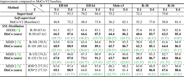 Figure 2 for DisCo: Remedy Self-supervised Learning on Lightweight Models with Distilled Contrastive Learning