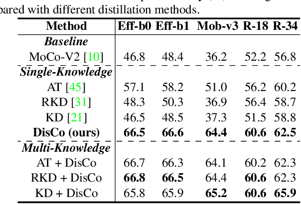Figure 4 for DisCo: Remedy Self-supervised Learning on Lightweight Models with Distilled Contrastive Learning
