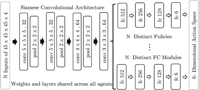 Figure 3 for Multiple Landmark Detection using Multi-Agent Reinforcement Learning