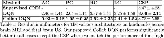 Figure 2 for Multiple Landmark Detection using Multi-Agent Reinforcement Learning