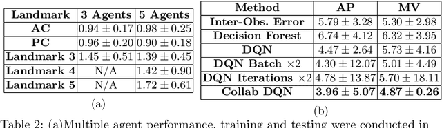 Figure 4 for Multiple Landmark Detection using Multi-Agent Reinforcement Learning