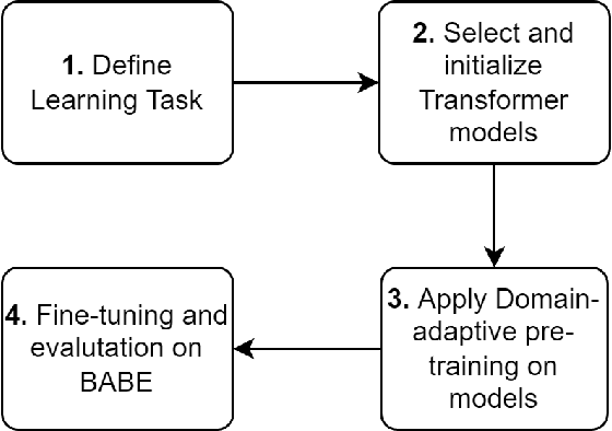 Figure 1 for A Domain-adaptive Pre-training Approach for Language Bias Detection in News