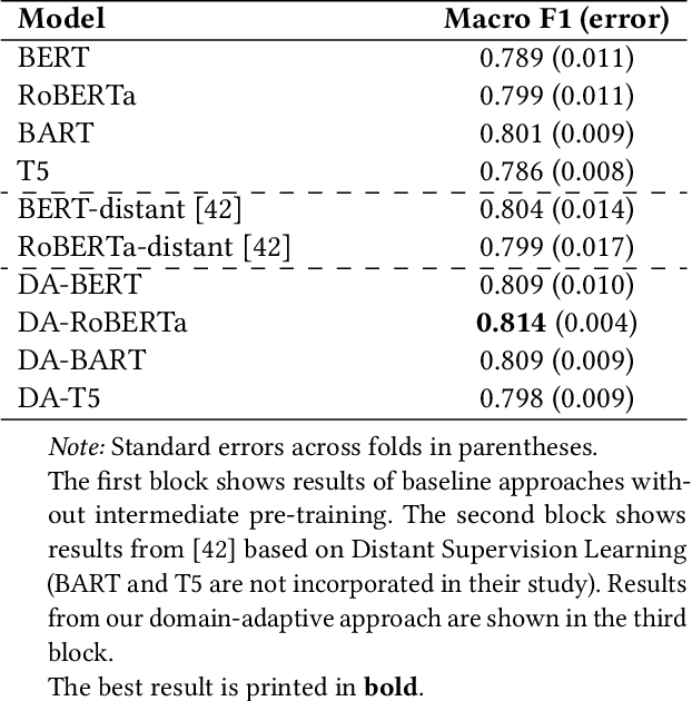 Figure 2 for A Domain-adaptive Pre-training Approach for Language Bias Detection in News