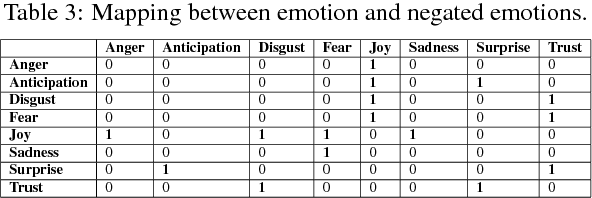 Figure 4 for Social Emotion Mining Techniques for Facebook Posts Reaction Prediction
