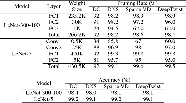 Figure 2 for DeepTwist: Learning Model Compression via Occasional Weight Distortion