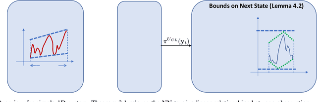 Figure 2 for Efficient Reachability Analysis of Closed-Loop Systems with Neural Network Controllers