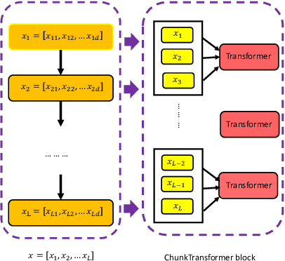 Figure 2 for ChunkFormer: Learning Long Time Series with Multi-stage Chunked Transformer