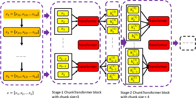 Figure 3 for ChunkFormer: Learning Long Time Series with Multi-stage Chunked Transformer