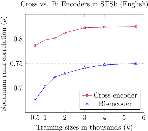Figure 1 for Augmented SBERT: Data Augmentation Method for Improving Bi-Encoders for Pairwise Sentence Scoring Tasks
