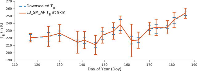 Figure 4 for Disaggregation of SMAP L3 Brightness Temperatures to 9km using Kernel Machines