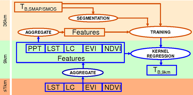 Figure 1 for Disaggregation of SMAP L3 Brightness Temperatures to 9km using Kernel Machines