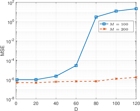 Figure 2 for Sparse Recovery With Non-Linear Fourier Features