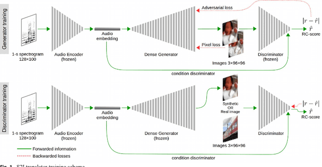 Figure 1 for Sound-to-Imagination: Unsupervised Crossmodal Translation Using Deep Dense Network Architecture