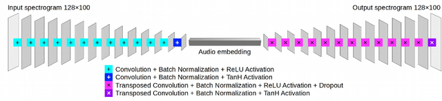 Figure 3 for Sound-to-Imagination: Unsupervised Crossmodal Translation Using Deep Dense Network Architecture