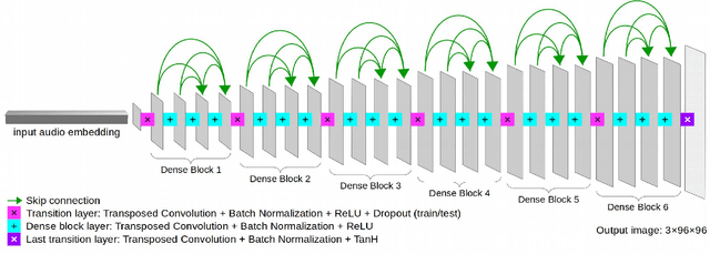 Figure 4 for Sound-to-Imagination: Unsupervised Crossmodal Translation Using Deep Dense Network Architecture