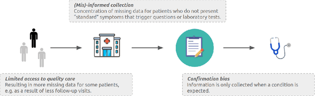 Figure 1 for Imputation Strategies Under Clinical Presence: Impact on Algorithmic Fairness