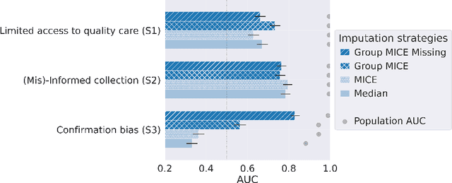 Figure 2 for Imputation Strategies Under Clinical Presence: Impact on Algorithmic Fairness