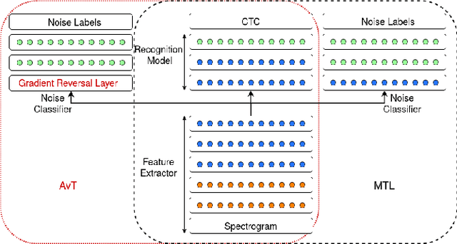 Figure 2 for An Investigation of End-to-End Models for Robust Speech Recognition