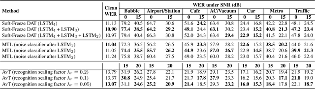 Figure 4 for An Investigation of End-to-End Models for Robust Speech Recognition