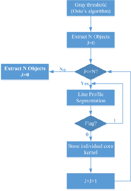 Figure 3 for Line Profile Based Segmentation Algorithm for Touching Corn Kernels