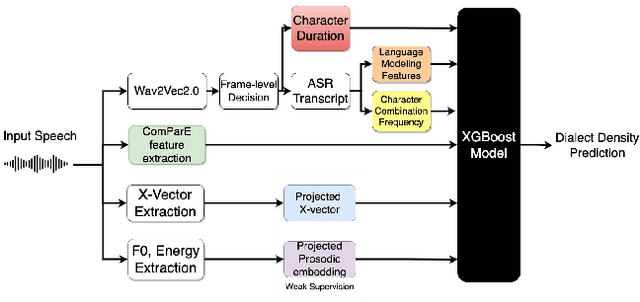 Figure 3 for Automatic Dialect Density Estimation for African American English