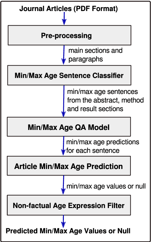 Figure 1 for Extracting Factual Min/Max Age Information from Clinical Trial Studies