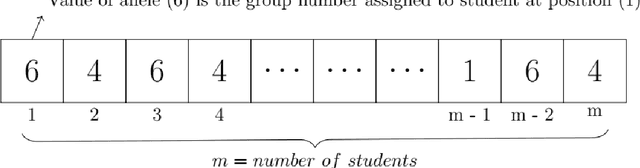 Figure 2 for Meta-Heuristic Solutions to a Student Grouping Optimization Problem faced in Higher Education Institutions