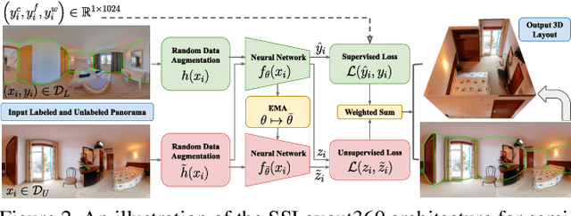 Figure 3 for SSLayout360: Semi-Supervised Indoor Layout Estimation from 360-Degree Panorama
