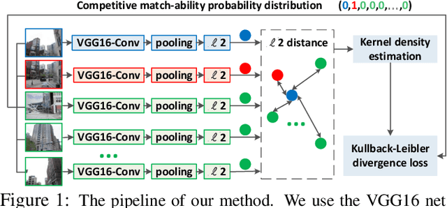 Figure 1 for Deep Stochastic Attraction and Repulsion Embedding for Image Based Localization