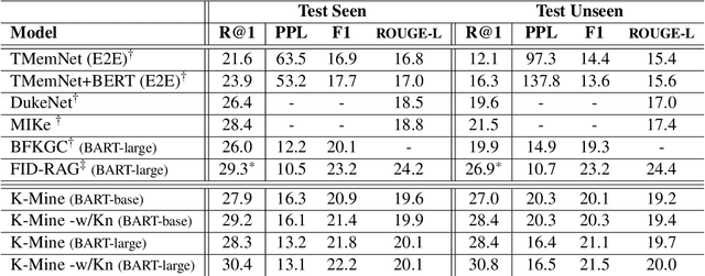 Figure 4 for Teach Me What to Say and I Will Learn What to Pick: Unsupervised Knowledge Selection Through Response Generation with Pretrained Generative Models