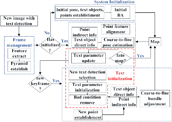 Figure 3 for TextSLAM: Visual SLAM with Planar Text Features