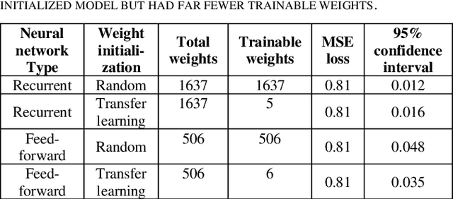 Figure 2 for Clustering in Recurrent Neural Networks for Micro-Segmentation using Spending Personality
