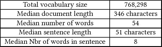 Figure 1 for Abstractive and Extractive Text Summarization using Document Context Vector and Recurrent Neural Networks