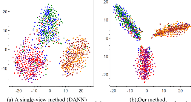 Figure 2 for DAN: Dual-View Representation Learning for Adapting Stance Classifiers to New Domains