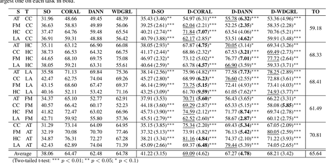 Figure 4 for DAN: Dual-View Representation Learning for Adapting Stance Classifiers to New Domains