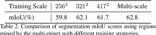 Figure 4 for Multi-Miner: Object-Adaptive Region Mining for Weakly-Supervised Semantic Segmentation