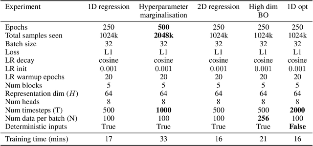 Figure 2 for Neural Diffusion Processes