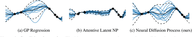 Figure 3 for Neural Diffusion Processes