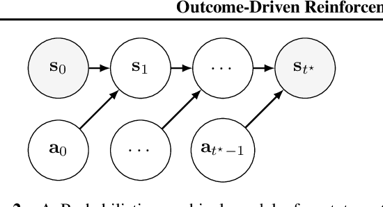 Figure 3 for Outcome-Driven Reinforcement Learning via Variational Inference