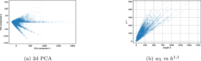 Figure 1 for Machine Learning Algebraic Geometry for Physics