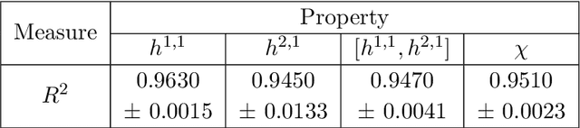 Figure 2 for Machine Learning Algebraic Geometry for Physics