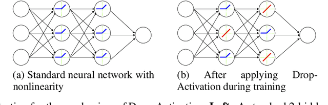 Figure 1 for Drop-Activation: Implicit Parameter Reduction and Harmonic Regularization