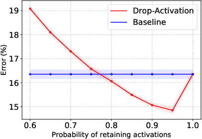 Figure 3 for Drop-Activation: Implicit Parameter Reduction and Harmonic Regularization