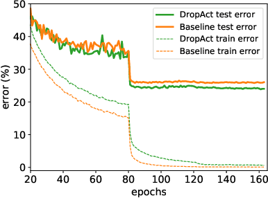 Figure 4 for Drop-Activation: Implicit Parameter Reduction and Harmonic Regularization