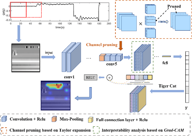 Figure 1 for Fault Detection and Classification of Aerospace Sensors using a VGG16-based Deep Neural Network