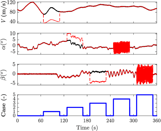 Figure 4 for Fault Detection and Classification of Aerospace Sensors using a VGG16-based Deep Neural Network