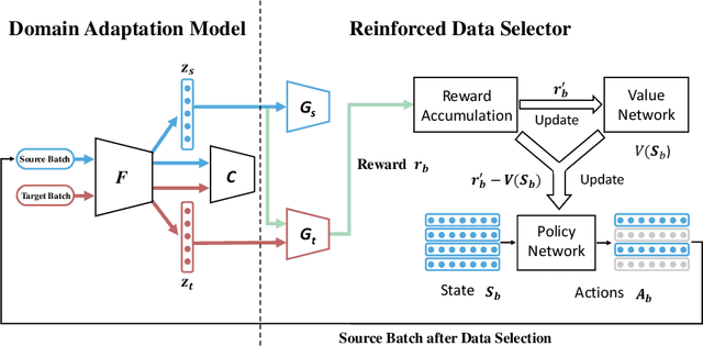 Figure 3 for Selective Transfer with Reinforced Transfer Network for Partial Domain Adaptation